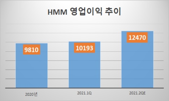 단위 : 억원. 자료=대신증권.