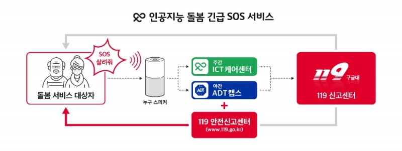 SK텔레콤 인공지능 돌봄 긴급 SOS 서비스. 이미지=SK텔레콤