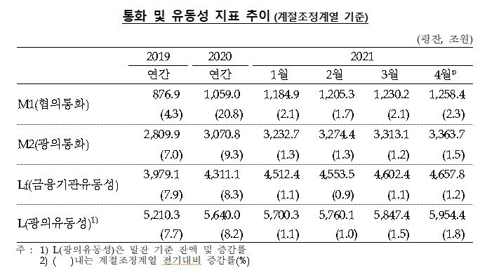 4월 시중통화량 전년동월비 11.4% 증가한 3,363.7조...전월비 1.5%(50.6조) 늘어(종합) - 한은
