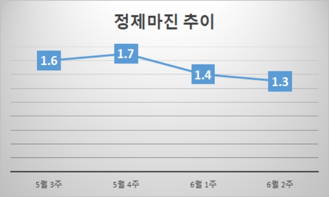 기준 : 배럴당, 단위 : 달러. 자료=증권업계.