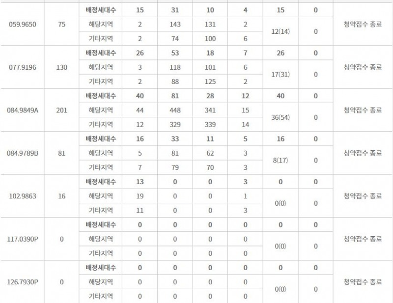 시티오씨엘 1단지 특별공급 접수 결과 (15일 밤 8시 기준) / 자료=한국부동산원 청약홈
