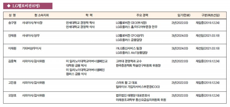 [주요 기업 이사회 멤버] LG헬로비전(6명)