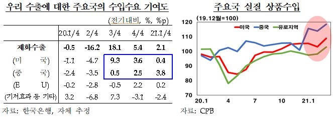 하반기 수출 호조 전망...주요국 경기회복세 지속, IT부문 공급 요인 완화 - 한은