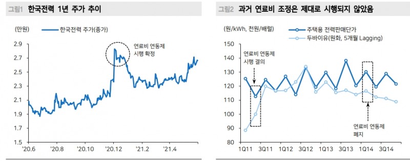 연료비 연동제 시행 유보 가능성 높아...만약 시행한다면 한국전력 주가 상승압력 - 메리츠證