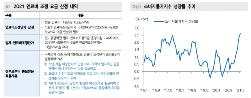 연료비 연동제 시행 유보 가능성 높아...만약 시행한다면 한국전력 주가 상승압력 - 메리츠證