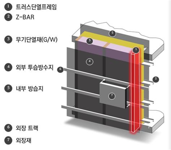 트러스단열프레임을 이용한 열교가 저감된 건식 외단열 시공기술 개요도 / 사진=쌍용건설