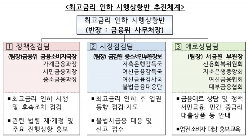 최고금리 인하 시행상황반 추진체계. /사진=금융위원회