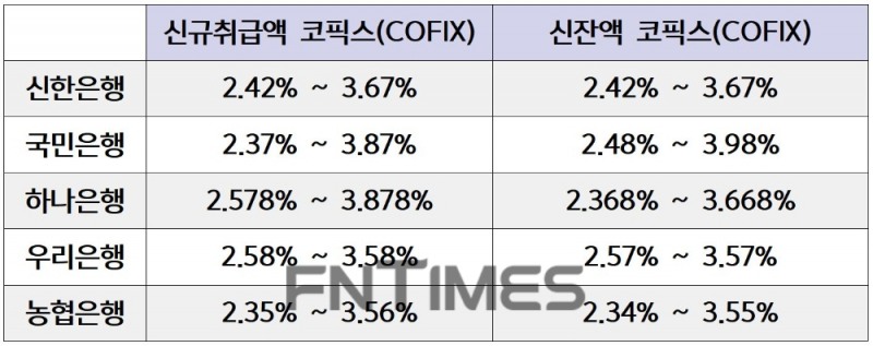 주요 시중은행 변동금리 주담대 금리(6월 16일 기준)./자료=각 은행