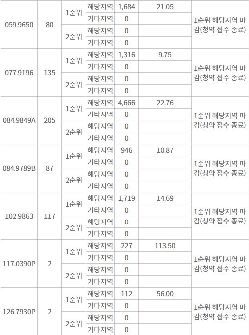 시티오씨엘 1단지 해당지역 1순위청약 결과 (16일 저녁 7시 기준) / 자료=한국부동산원 청약홈