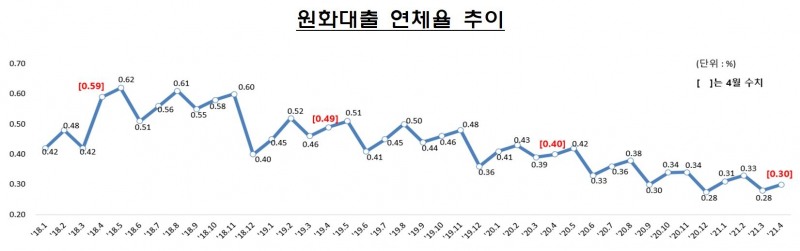 국내 은행 원화대출 연체율 추이./자료=금융감독원