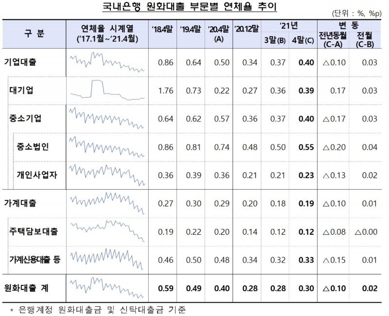 국내 은행 원화대출 부문별 연체율 추이./자료=금융감독원