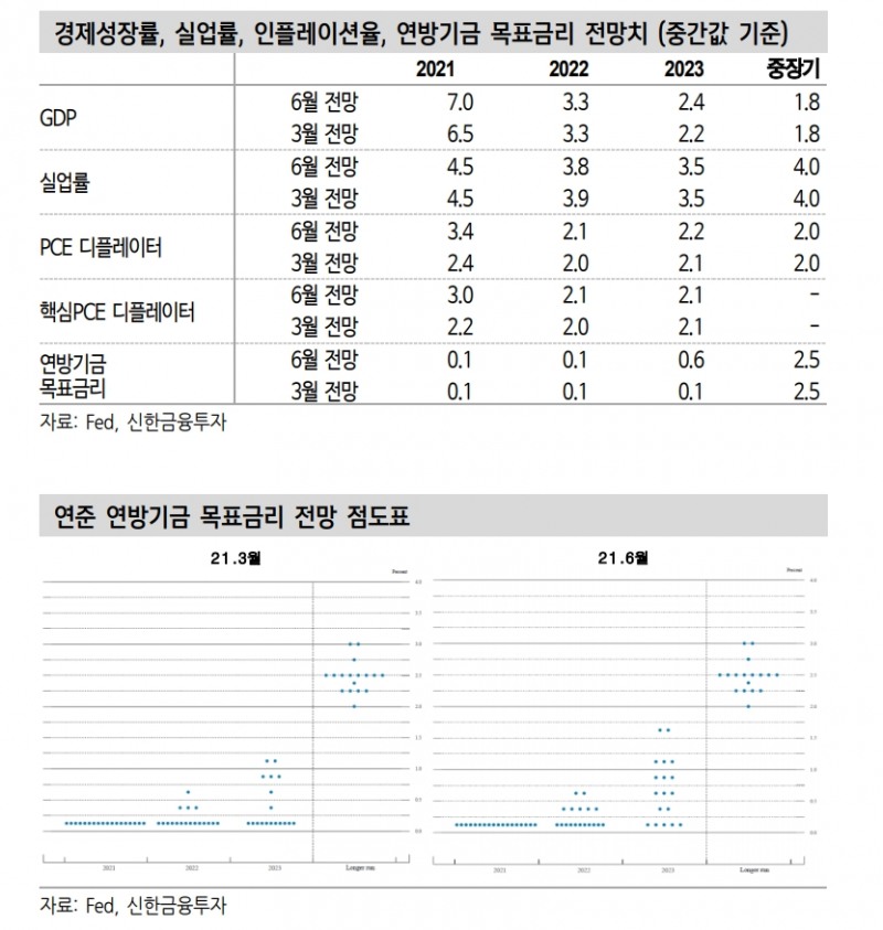 연준, 정책정상화 경로 앞당겨...경기와 유동성 간 시소게임 재시작 - 신금투