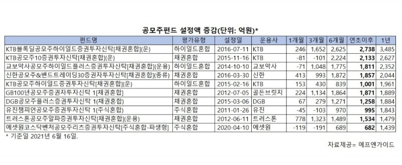 중복청약 금지에 어깨 편 '공모주펀드'