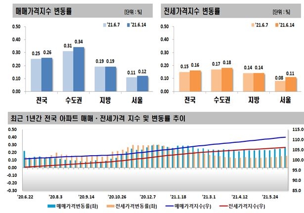 6월 2주 전국 아파트 매매-전세가격 변동률 추이 / 자료=한국부동산원