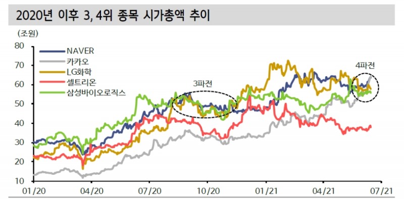 KOSPI 시총 3위 다툼은 산업 패러다임 변화 의미...인터넷플랫폼 다음엔 전기차가 도전 - 신금투