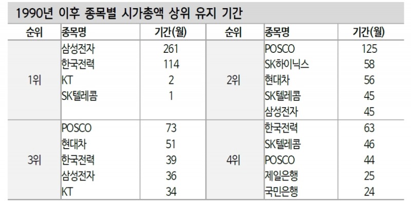 KOSPI 시총 3위 다툼은 산업 패러다임 변화 의미...인터넷플랫폼 다음엔 전기차가 도전 - 신금투