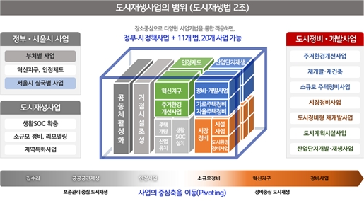 도시재생사업의 범위. / 자료=서울시