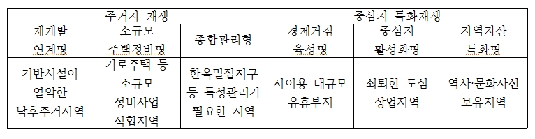 주거지 재생, 중심지 특화재생 표. / 자료=서울시