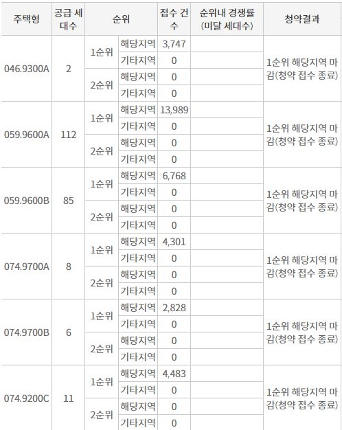 래미안 원베일리 해당지역 1순위청약 결과 (17일 저녁 7시 기준) / 자료=한국부동산원