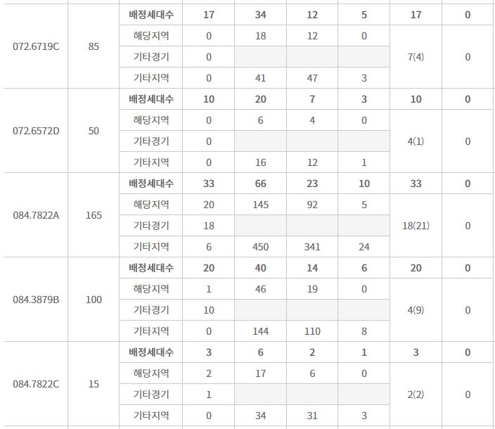 봉담자이 프라이드시티 주요 평형 특별공급 결과 (17일 밤 8시 기준) / 자료=한국부동산원 청약홈