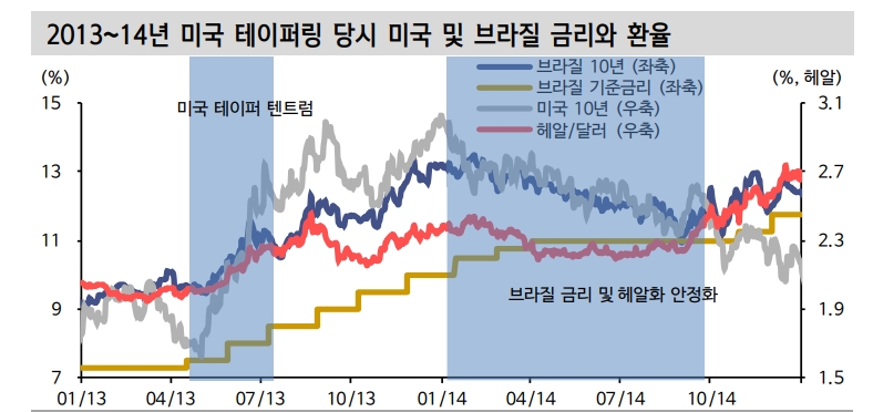 브라질, 8월에도 금리 75bp 인상할 듯...5월 회의 때보다 더 매파적인 성명서 - 신금투