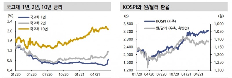 연내 금리인상에도 우호적 경제·금융 환경 유지..원화 상대적 강세 이어갈 것 - 신금투