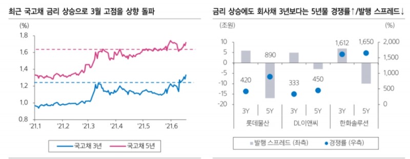 향후 금리상승 감안하더라도 회사채 5년물이 3년물보다 메리트 커 - 삼성證