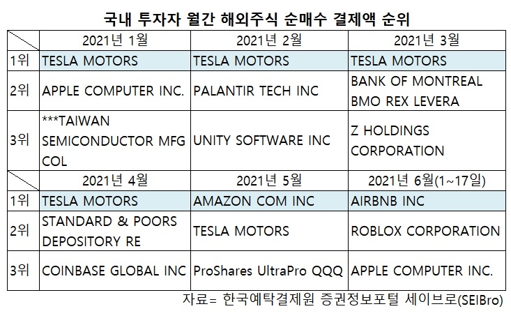 여행주 앞으로…서학개미의 순매수 '변신'