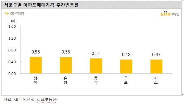 KB기준 서울아파트 주간상승률 0.3%대 견조한 상승흐름 지속…경기에선 평택 급등세 두드러져