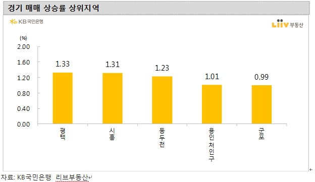 KB기준 서울아파트 주간상승률 0.3%대 견조한 상승흐름 지속…경기에선 평택 급등세 두드러져