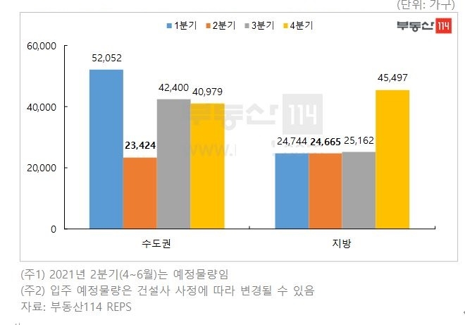 올해 분기별 입주예정 물량 추이 / 자료=부동산114