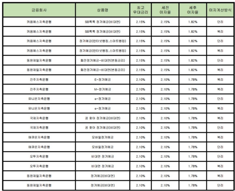 자료 : 금융상품한눈에 24개월 1000만원 예치 시