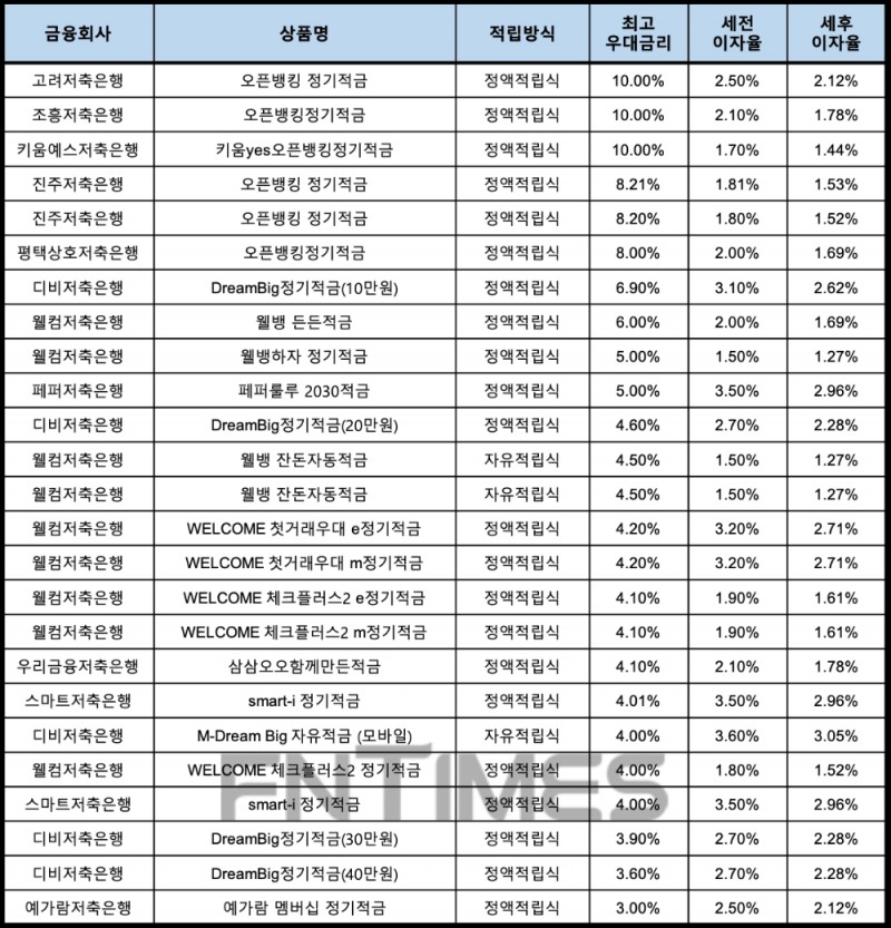 자료 : 금융상품한눈에, 10만원 씩 12개월