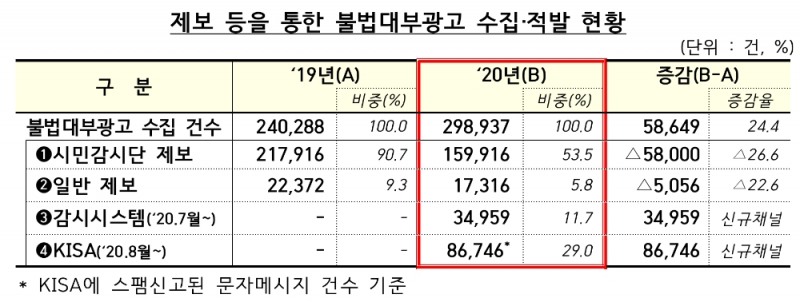 제보 등을 통한 불법대부광고 수집·적발 현황. /자료=금감원