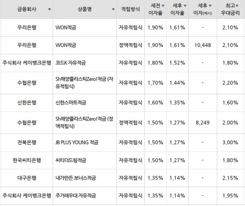 20일 은행 기준 적금 세전 이자율 순위./자료=금융감독원(10만원씩 12개월 적립 시)