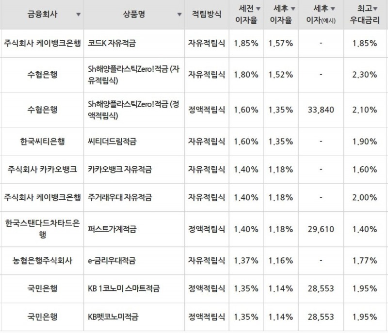 20일 은행 기준 적금 세전 이자율 순위./자료=금융감독원(10만원씩 24개월 적립 시)