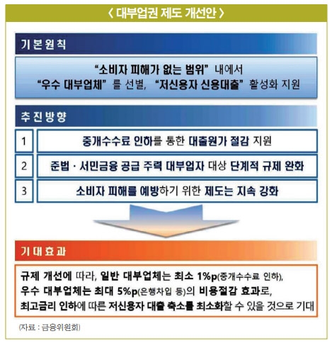 은행 자금조달 가능 ‘우수 대부업’ 선정