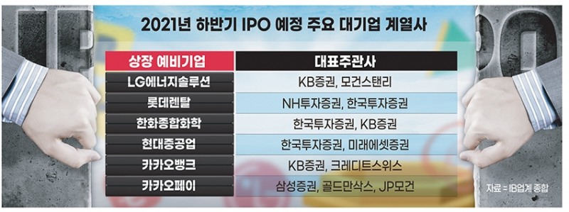 LG엔솔·카뱅 등 대기업 줄줄이 출격 하반기 IPO 대전