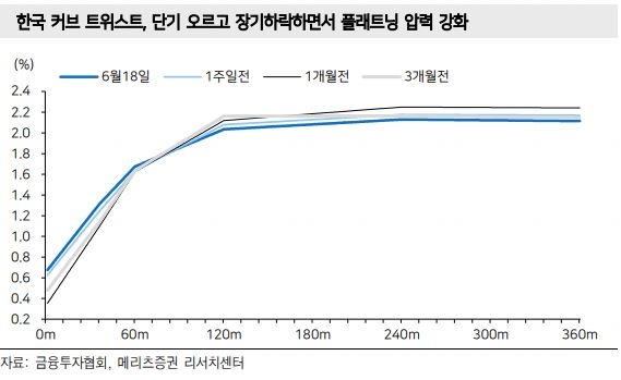 국내 급격한 플래트닝 진행, 일부 속도조절에도 기조는 유효 -메리츠證