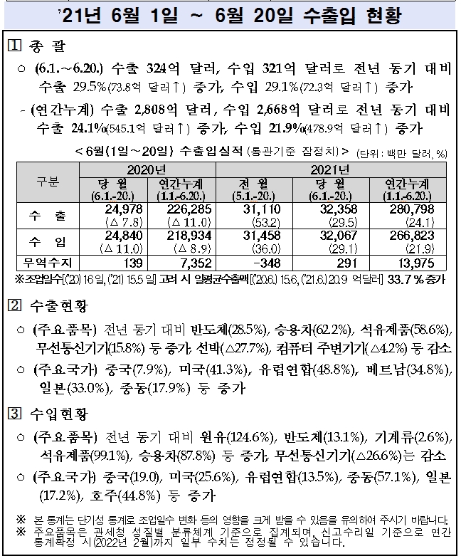 자료: 관세청