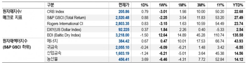 장기 약세사이클 진입하는 귀금속 섹터 투자의견 비중축소로 하향 조정 - NH證