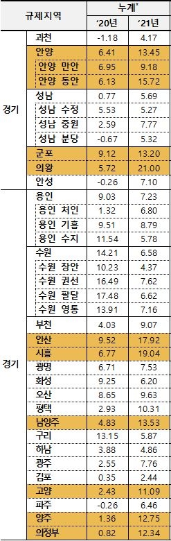 경기 지역 아파트 매매값 변동률 추이 (6월 3주 기준) / 자료=한국부동산원
