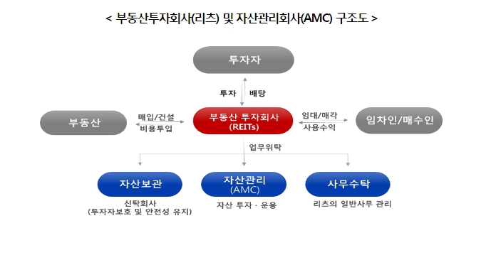부동산투자회사(리츠) 및 자산관리회사(AMC) 구조도. / 자료=국토교통부