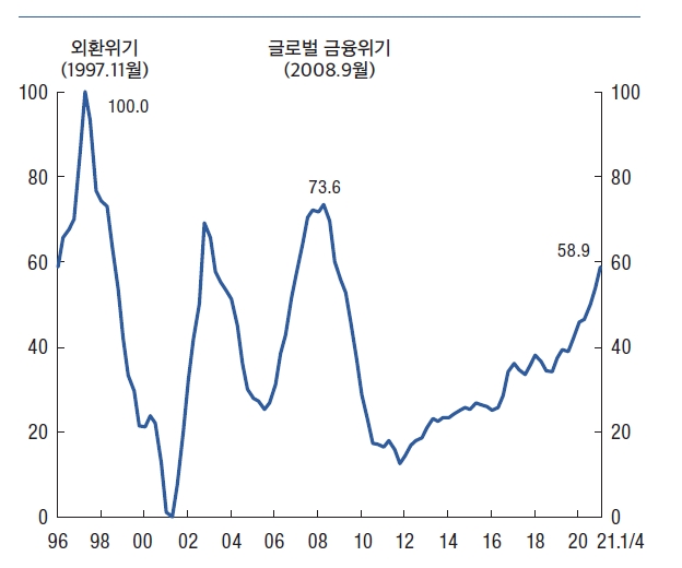 자료: FVI, 출처: 한은