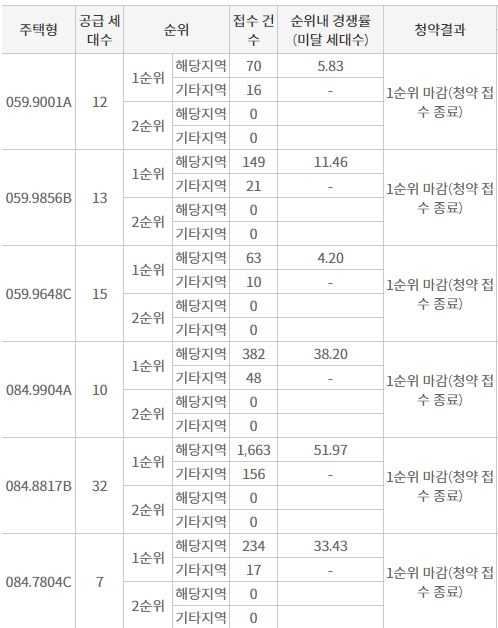 춘천 파밀리에 리버파크 1순위청약 결과 (22일 밤 7시 30분 기준) / 자료=한국부동산원 청약홈