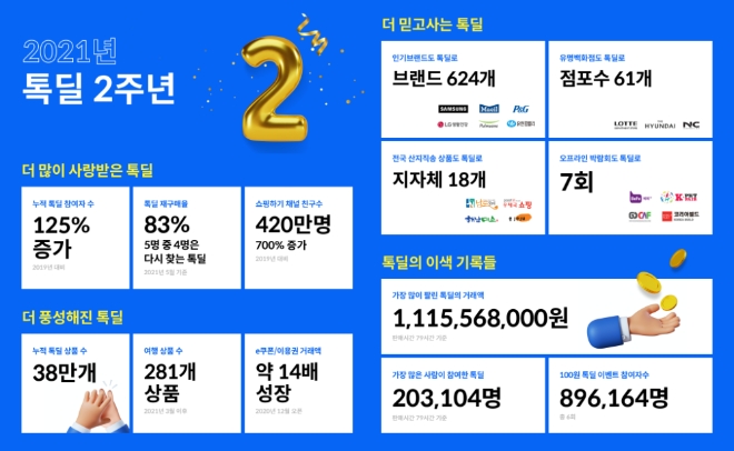 카카오톡 쇼핑하기의 2인 이상 공동구매 ‘톡딜’이 출시 2주년을 맞았다. 사진=카카오.