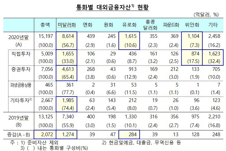 2020년말 대외금융자산 2,027억 달러 증가한 1조 5,197억달러...대외금융부채 2,932억달러 늘어난 1조 4,967억달러 - 한은