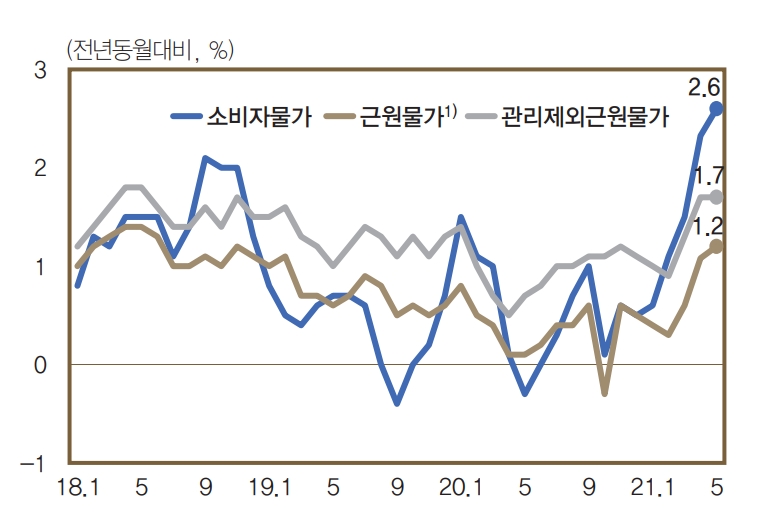 자료: 한국은행