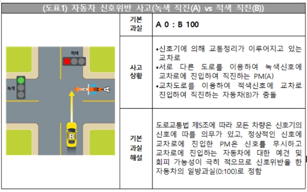 손해보험협회가 개인형이동장치(PM)와 자동차 사이의 교통사고 과실비율을 마련했다. 위 도표는 자동차 신호위반 사고 시 녹색 직진과 적색 직진의 과실 비율이다./자료= 손해보험협회