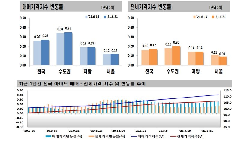 6월 3주 전국 아파트 매매-전세가격 변동률 추이 / 자료=한국부동산원